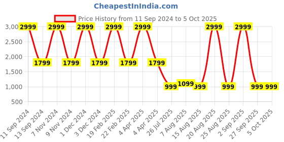 myntra.com DIVISIVE Men Thread Work Kurta divisive Price History Graph from 11 Sep 2024 to 4 Oct 2025