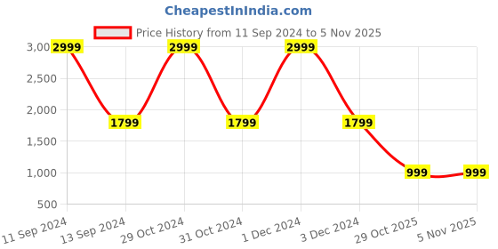 myntra.com DIVISIVE Men Thread Work Kurta divisive Price History Graph from 11 Sep 2024 to 5 Nov 2025