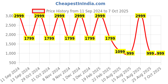 myntra.com DIVISIVE Men Thread Work Kurta divisive Price History Graph from 11 Sep 2024 to 6 Oct 2025