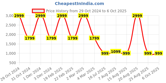 myntra.com DIVISIVE Men Thread Work Kurta divisive Price History Graph from 29 Oct 2024 to 6 Oct 2025