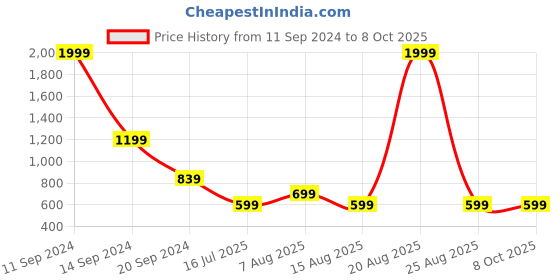 myntra.com DIVISIVE Men Thread Work Kurta divisive Price History Graph from 11 Sep 2024 to 8 Oct 2025
