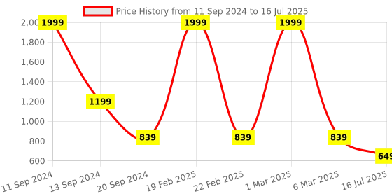 myntra.com DIVISIVE Men Thread Work Kurta divisive Price History Graph from 11 Sep 2024 to 16 Jul 2025