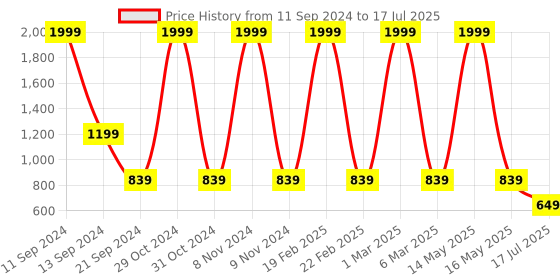 myntra.com DIVISIVE Men Thread Work Kurta divisive Price History Graph from 11 Sep 2024 to 17 Jul 2025