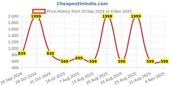 myntra.com DIVISIVE Men Thread Work Kurta divisive Price History Graph from 20 Sep 2024 to 3 Nov 2025