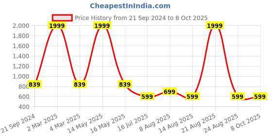myntra.com DIVISIVE Men Thread Work Kurta divisive Price History Graph from 21 Sep 2024 to 8 Oct 2025