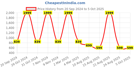myntra.com DIVISIVE Men Thread Work Kurta divisive Price History Graph from 20 Sep 2024 to 4 Oct 2025