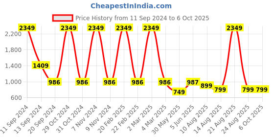 myntra.com DIVISIVE Men Thread Work Kurta divisive Price History Graph from 11 Sep 2024 to 5 Oct 2025