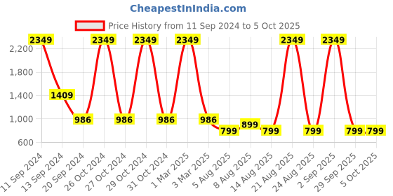 myntra.com DIVISIVE Men Thread Work Kurta divisive Price History Graph from 11 Sep 2024 to 4 Oct 2025