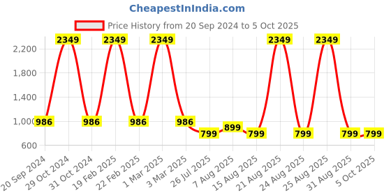 myntra.com DIVISIVE Men Thread Work Kurta divisive Price History Graph from 20 Sep 2024 to 4 Oct 2025