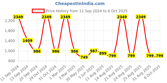 myntra.com DIVISIVE Men Thread Work Kurta divisive Price History Graph from 11 Sep 2024 to 5 Oct 2025