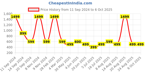 myntra.com DIVISIVE Men Thread Work Kurta divisive Price History Graph from 11 Sep 2024 to 5 Oct 2025