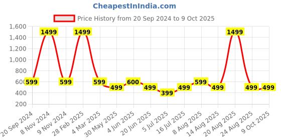 myntra.com DIVISIVE Men Thread Work Kurta divisive Price History Graph from 20 Sep 2024 to 8 Oct 2025