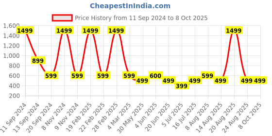 myntra.com DIVISIVE Men Thread Work Kurta divisive Price History Graph from 11 Sep 2024 to 8 Oct 2025