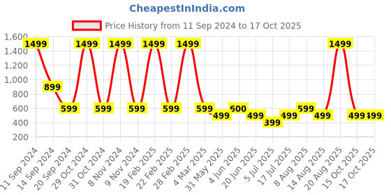 myntra.com DIVISIVE Men Thread Work Kurta divisive Price History Graph from 11 Sep 2024 to 16 Oct 2025