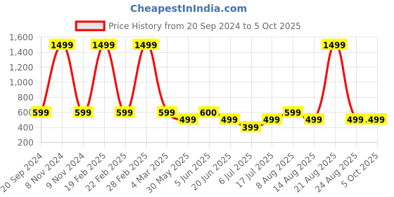 myntra.com DIVISIVE Men Thread Work Kurta divisive Price History Graph from 20 Sep 2024 to 4 Oct 2025