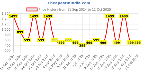 myntra.com DIVISIVE Men Thread Work Kurta divisive Price History Graph from 11 Sep 2024 to 10 Oct 2025