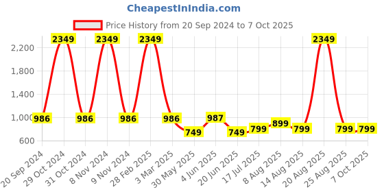 myntra.com DIVISIVE Men Thread Work Kurta divisive Price History Graph from 20 Sep 2024 to 7 Oct 2025