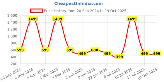 myntra.com DIVISIVE Men Thread Work Kurta divisive Price History Graph from 20 Sep 2024 to 19 Oct 2025