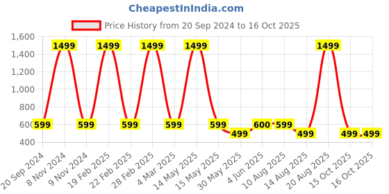 myntra.com DIVISIVE Men Thread Work Kurta divisive Price History Graph from 20 Sep 2024 to 15 Oct 2025