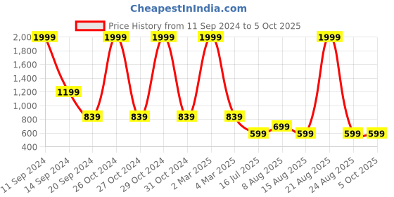 myntra.com DIVISIVE Men Thread Work Kurta divisive Price History Graph from 11 Sep 2024 to 4 Oct 2025