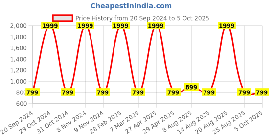 myntra.com DIVISIVE Men Thread Work Kurta divisive Price History Graph from 20 Sep 2024 to 4 Oct 2025