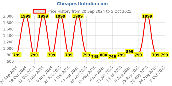 myntra.com DIVISIVE Men Thread Work Kurta divisive Price History Graph from 20 Sep 2024 to 4 Oct 2025