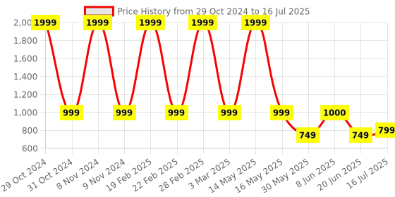 myntra.com DIVISIVE Men Thread Work Kurta divisive Price History Graph from 29 Oct 2024 to 16 Jul 2025