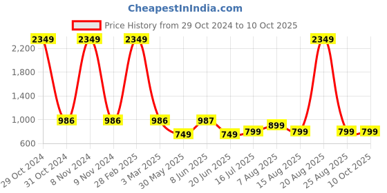 myntra.com DIVISIVE Men Thread Work Kurta divisive Price History Graph from 29 Oct 2024 to 9 Oct 2025