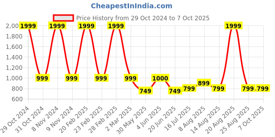 myntra.com DIVISIVE Men Thread Work Kurta divisive Price History Graph from 29 Oct 2024 to 7 Oct 2025