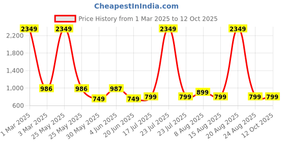 myntra.com DIVISIVE Men Thread Work Kurta divisive Price History Graph from 1 Mar 2025 to 11 Oct 2025