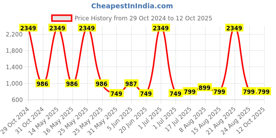 myntra.com DIVISIVE Men Thread Work Kurta divisive Price History Graph from 29 Oct 2024 to 11 Oct 2025