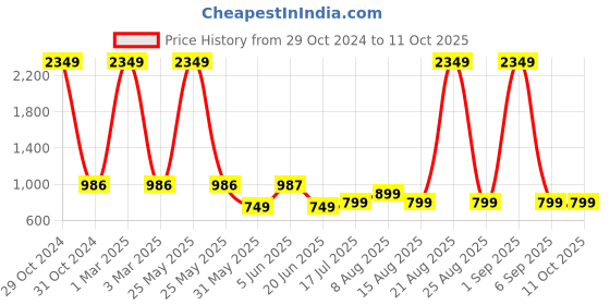 myntra.com DIVISIVE Men Thread Work Kurta divisive Price History Graph from 29 Oct 2024 to 11 Oct 2025