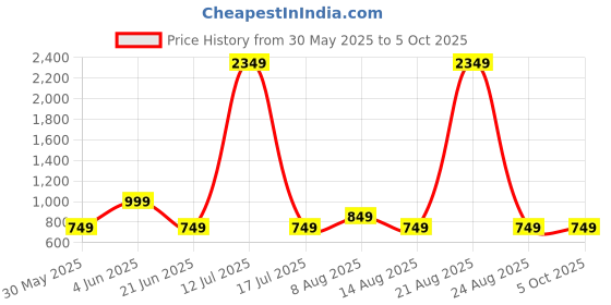 myntra.com DIVISIVE Men Thread Work Kurta divisive Price History Graph from 30 May 2025 to 4 Oct 2025