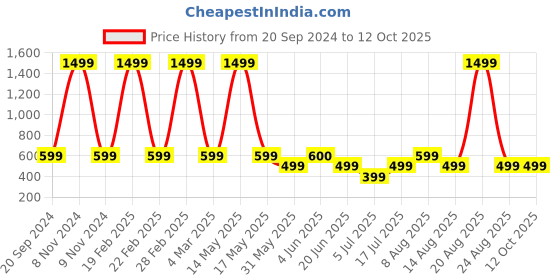 myntra.com DIVISIVE Men Thread Work Pathani Kurta divisive Price History Graph from 20 Sep 2024 to 12 Oct 2025