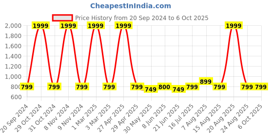 myntra.com DIVISIVE Men Thread Work Pathani Kurta divisive Price History Graph from 20 Sep 2024 to 5 Oct 2025