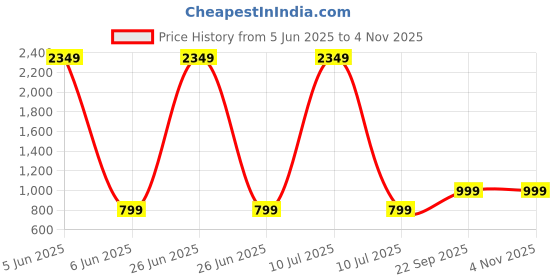 myntra.com DIVISIVE Women High-Rise Mildly Distressed Jeans divisive Price History Graph from 5 Jun 2025 to 3 Nov 2025