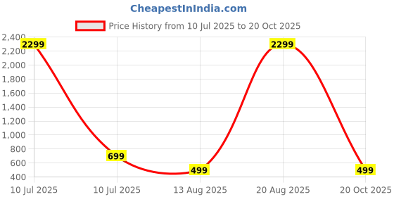 myntra.com DIVISIVE Women Relaxed Loose Fit Mid-Rise Pleated Cargo Styles Regular Trousers divisive Price History Graph from 10 Jul 2025 to 20 Oct 2025