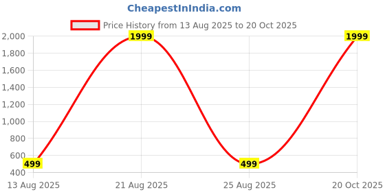 myntra.com DIVISIVE Women Relaxed Straight Fit Mid-Rise Trouser divisive Price History Graph from 13 Aug 2025 to 20 Oct 2025