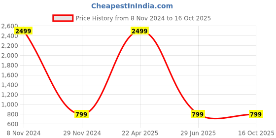 myntra.com Divra Clothing Hooded Fleece Front-Open Sweatshirt divra clothing Price History Graph from 8 Nov 2024 to 16 Oct 2025