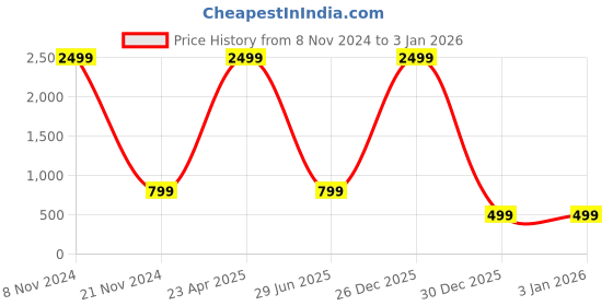 myntra.com Divra Clothing Hooded Pullover Fleece Sweatshirt divra clothing Price History Graph from 8 Nov 2024 to 30 Dec 2025