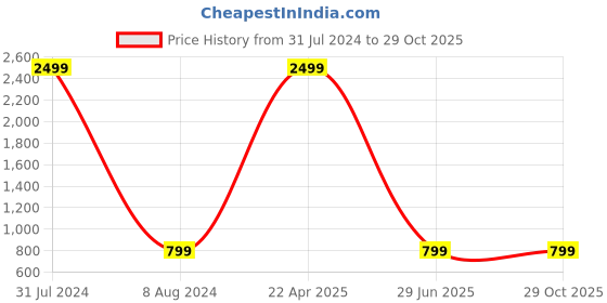 myntra.com Divra Clothing Women Hooded Sweatshirt divra clothing Price History Graph from 31 Jul 2024 to 28 Oct 2025