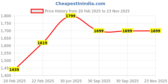 myntra.com Divsy Fashion Women Floral Printed Regular Thread Work Pure Cotton Kurta with Patiala & With Dupatta divsy fashion Price History Graph from 20 Feb 2025 to 22 Nov 2025