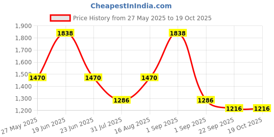 myntra.com Divy Aarambh Stories Black & Brown 2 Pieces Printed Ceramic Glossy Cups And Mugs divy aarambh stories Price History Graph from 27 May 2025 to 18 Oct 2025