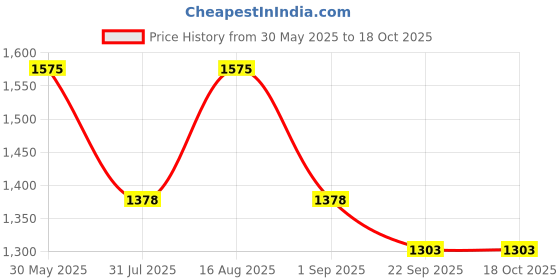 myntra.com Divy Aarambh Stories Black & Gold-Toned 2 Pieces Printed Ceramic Glossy Cups And Mugs divy aarambh stories Price History Graph from 30 May 2025 to 18 Oct 2025