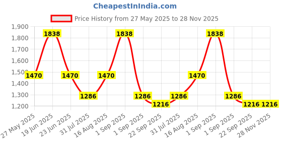myntra.com Divy Aarambh Stories Black & Gold-Toned 2 Pieces Printed Ceramic Glossy Mug With Straw divy aarambh stories Price History Graph from 27 May 2025 to 28 Nov 2025