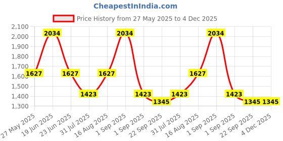 myntra.com Divy Aarambh Stories Black & Yellow 6 Pieces Solid Ceramic Matte Cups divy aarambh stories Price History Graph from 27 May 2025 to 3 Dec 2025