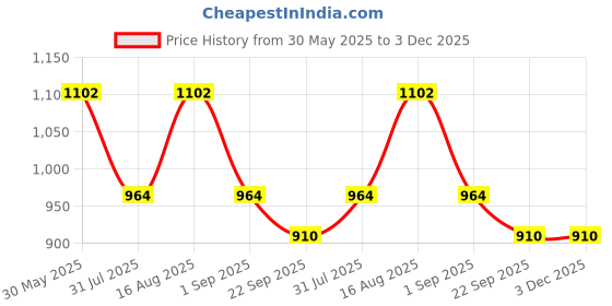myntra.com Divy Aarambh Stories Blue 2 Pieces Ceramics Textured Ceramic Glossy Cups And Mugs divy aarambh stories Price History Graph from 30 May 2025 to 2 Dec 2025