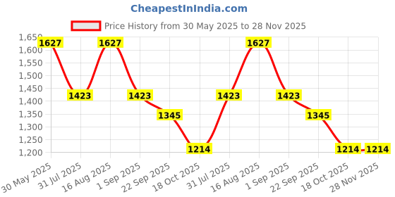 myntra.com Divy Aarambh Stories Blue & White 6 Pieces Printed Ceramic Glossy Cups divy aarambh stories Price History Graph from 30 May 2025 to 28 Nov 2025