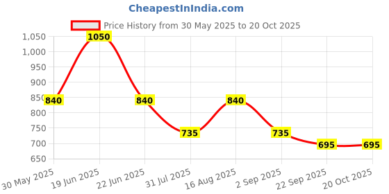 myntra.com Divy Aarambh Stories Brown & Black 2 Pieces Textured Ceramic Glossy Mugs divy aarambh stories Price History Graph from 30 May 2025 to 20 Oct 2025