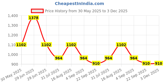 myntra.com Divy Aarambh Stories Green 2 Pieces Textured Ceramic Glossy Cups And Mugs divy aarambh stories Price History Graph from 30 May 2025 to 3 Dec 2025